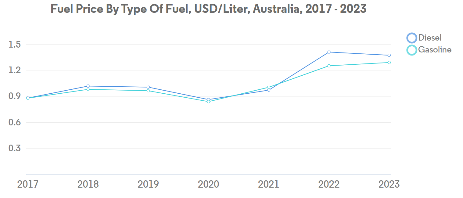Australia Freight and Logistics Market